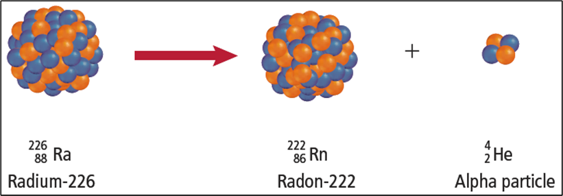 Альфа распад ядра радона. Радий распад. Альфа распад радона 222. Альфа распад радия 226. Схема радиоактивного распада радона 222.